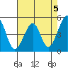 Point San Pedro tide chart for Sunday, May 5, 2024