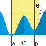 Point San Pedro tide chart for Monday, May 6, 2024
