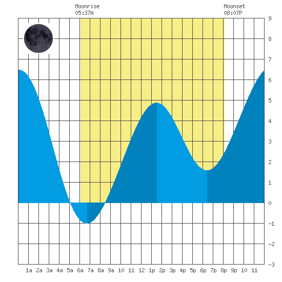 Point San Pedro tide chart for Tuesday, May 7, 2024