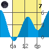 Point San Pedro tide chart for Tuesday, May 7, 2024