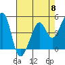 Point San Pedro tide chart for Wednesday, May 8, 2024