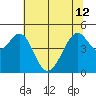 Point San Pedro tide chart for Wednesday, June 12, 2024