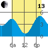 Point San Pedro tide chart for Thursday, June 13, 2024