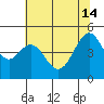 Point San Pedro tide chart for Friday, June 14, 2024