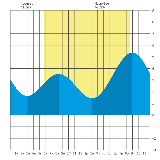 Point San Pedro tide chart for Saturday, June 15, 2024