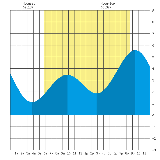 Point San Pedro tide chart for Sunday, June 16, 2024