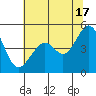 Point San Pedro tide chart for Monday, June 17, 2024