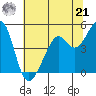 Point San Pedro tide chart for Friday, June 21, 2024