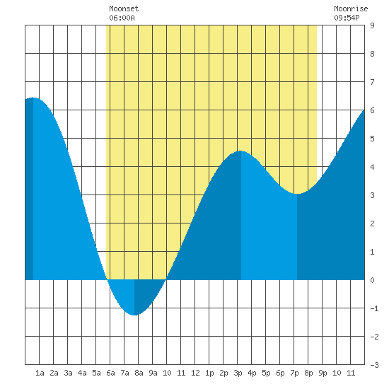 Point San Pedro tide chart for Saturday, June 22, 2024