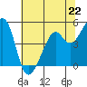 Point San Pedro tide chart for Saturday, June 22, 2024