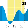 Point San Pedro tide chart for Sunday, June 23, 2024