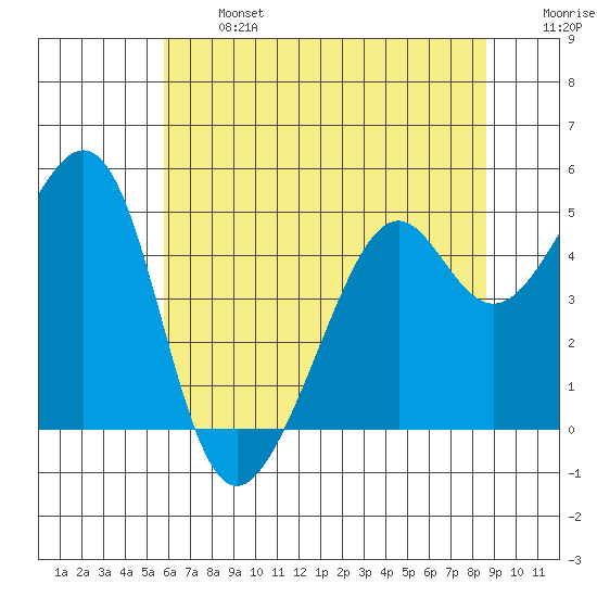 Point San Pedro tide chart for Monday, June 24, 2024