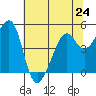 Point San Pedro tide chart for Monday, June 24, 2024