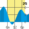 Point San Pedro tide chart for Tuesday, June 25, 2024