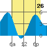 Point San Pedro tide chart for Wednesday, June 26, 2024