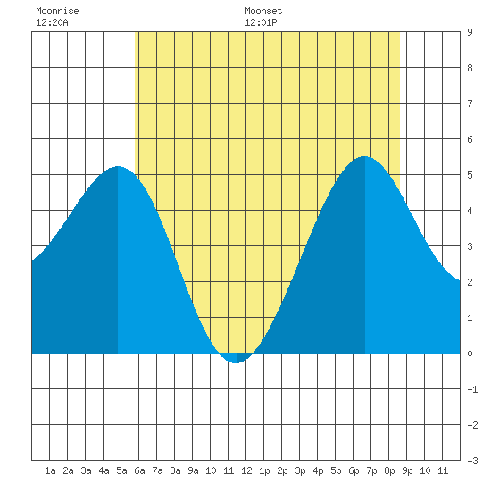 Point San Pedro tide chart for Thursday, June 27, 2024