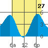 Point San Pedro tide chart for Thursday, June 27, 2024