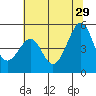 Point San Pedro tide chart for Saturday, June 29, 2024