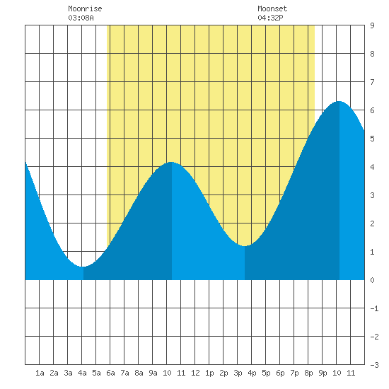 Point San Pedro tide chart for Sunday, June 2, 2024