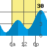 Point San Pedro tide chart for Sunday, June 30, 2024