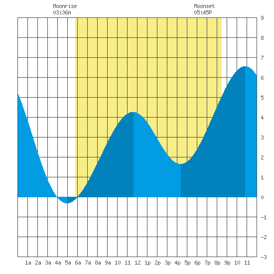 Point San Pedro tide chart for Monday, June 3, 2024
