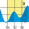 Point San Pedro tide chart for Monday, June 3, 2024