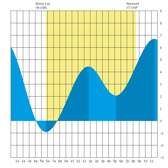 Point San Pedro tide chart for Tuesday, June 4, 2024
