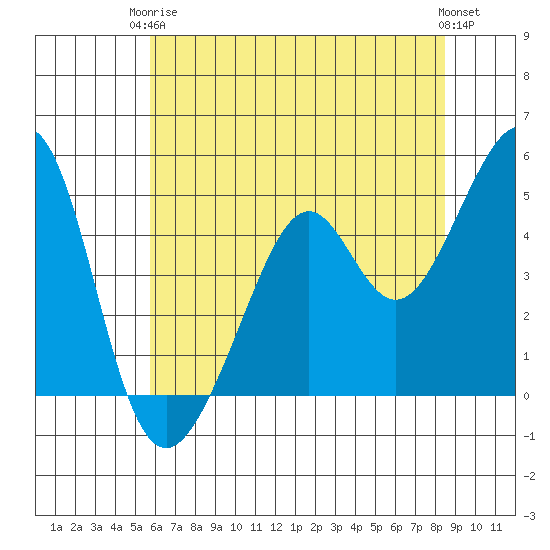 Point San Pedro tide chart for Wednesday, June 5, 2024