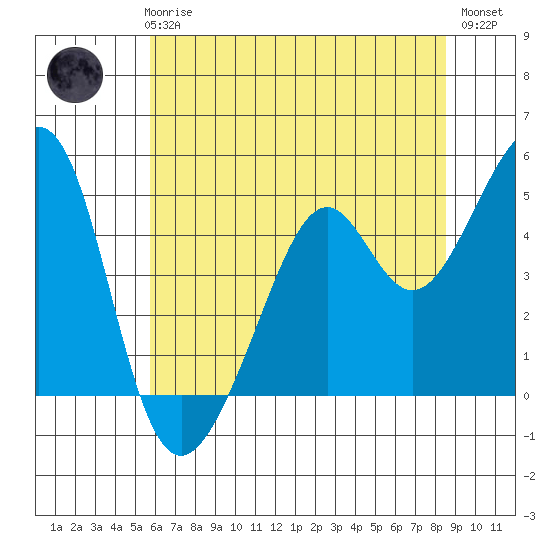 Point San Pedro tide chart for Thursday, June 6, 2024