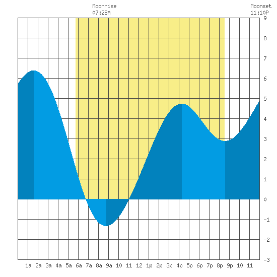 Point San Pedro tide chart for Saturday, June 8, 2024