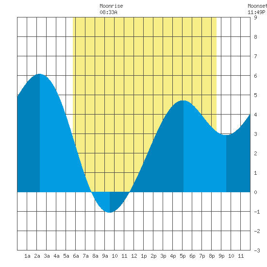 Point San Pedro tide chart for Sunday, June 9, 2024