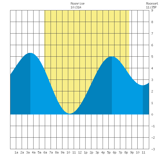 Point San Pedro tide chart for Wednesday, July 10, 2024