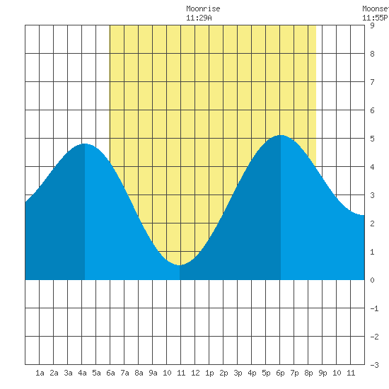 Point San Pedro tide chart for Thursday, July 11, 2024