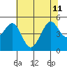 Point San Pedro tide chart for Thursday, July 11, 2024