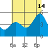 Point San Pedro tide chart for Sunday, July 14, 2024