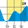 Point San Pedro tide chart for Thursday, July 18, 2024