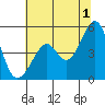 Point San Pedro tide chart for Monday, July 1, 2024