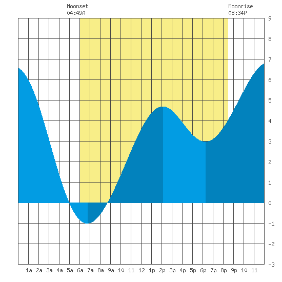 Point San Pedro tide chart for Saturday, July 20, 2024