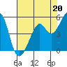 Point San Pedro tide chart for Saturday, July 20, 2024