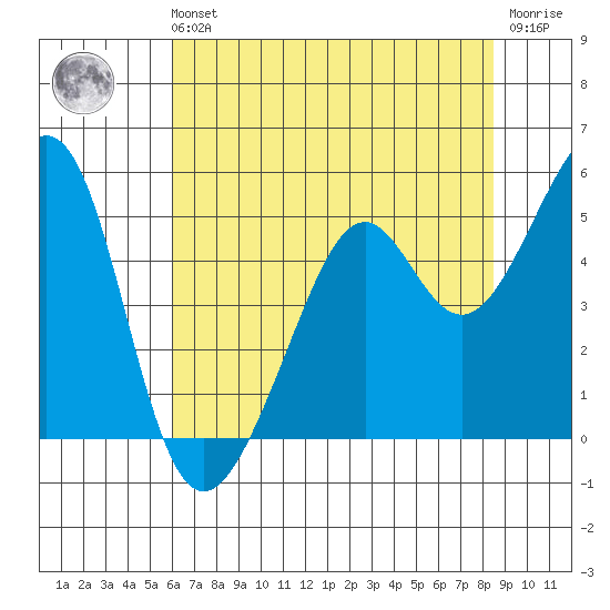 Point San Pedro tide chart for Sunday, July 21, 2024