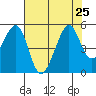 Point San Pedro tide chart for Thursday, July 25, 2024