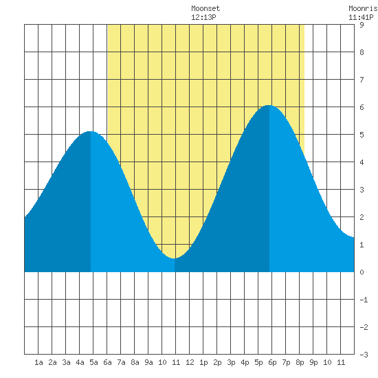 Point San Pedro tide chart for Friday, July 26, 2024