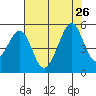 Point San Pedro tide chart for Friday, July 26, 2024
