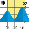 Point San Pedro tide chart for Saturday, July 27, 2024