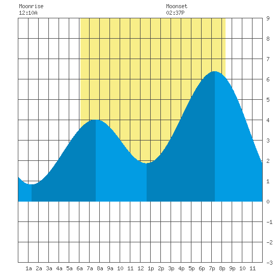 Point San Pedro tide chart for Sunday, July 28, 2024