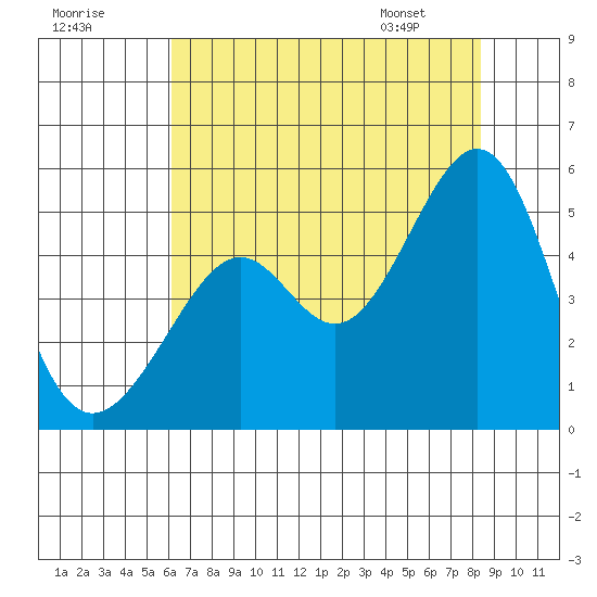 Point San Pedro tide chart for Monday, July 29, 2024