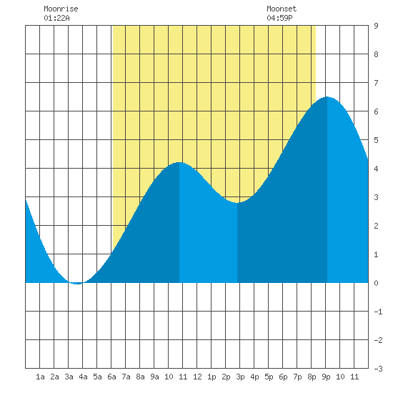 Point San Pedro tide chart for Tuesday, July 30, 2024