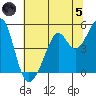 Point San Pedro tide chart for Friday, July 5, 2024