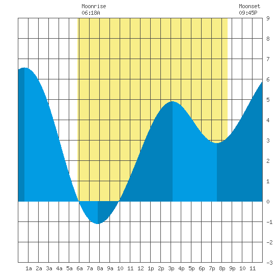 Point San Pedro tide chart for Saturday, July 6, 2024