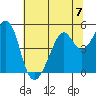 Point San Pedro tide chart for Sunday, July 7, 2024